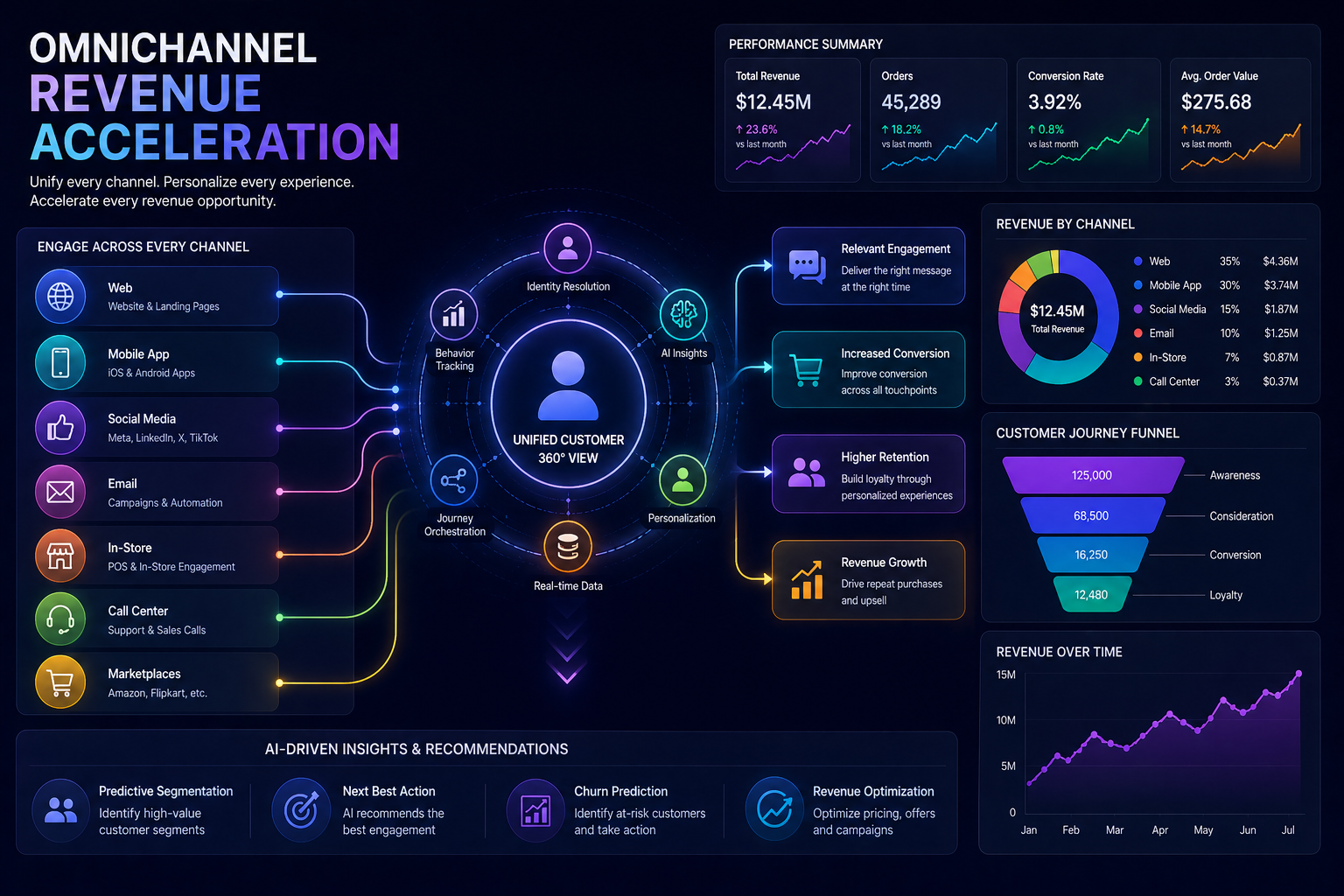 Omnichannel Revenue Acceleration